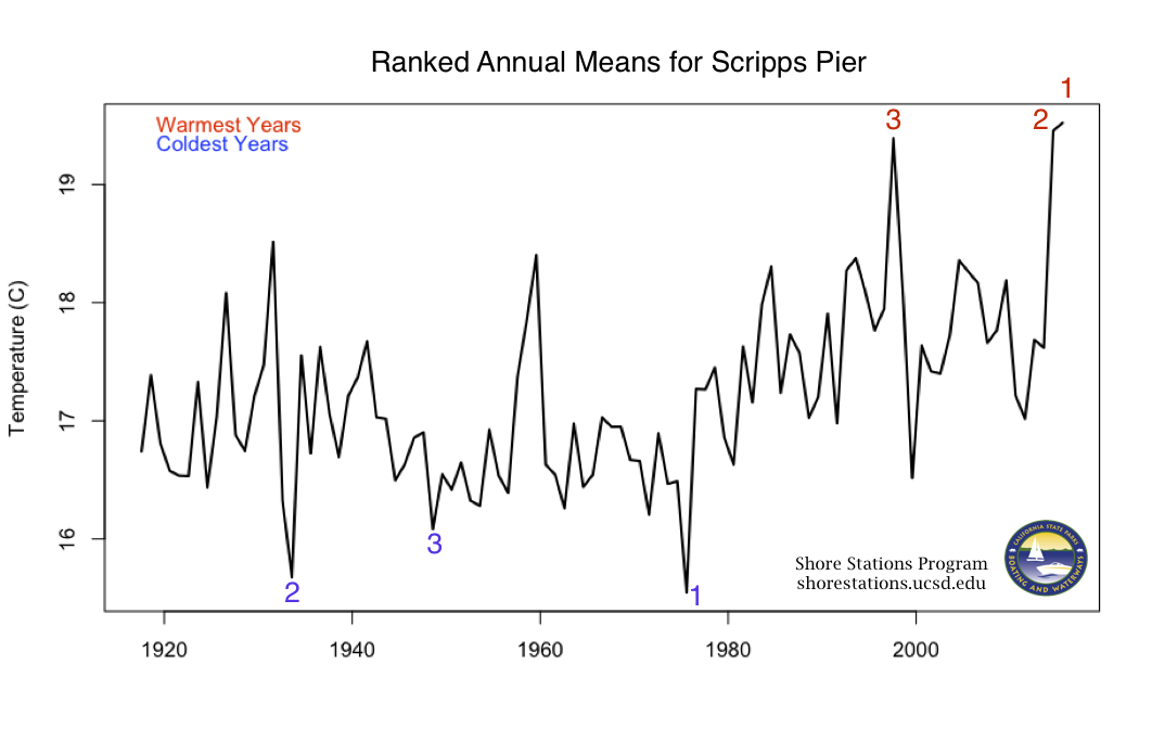 Scripps Chart